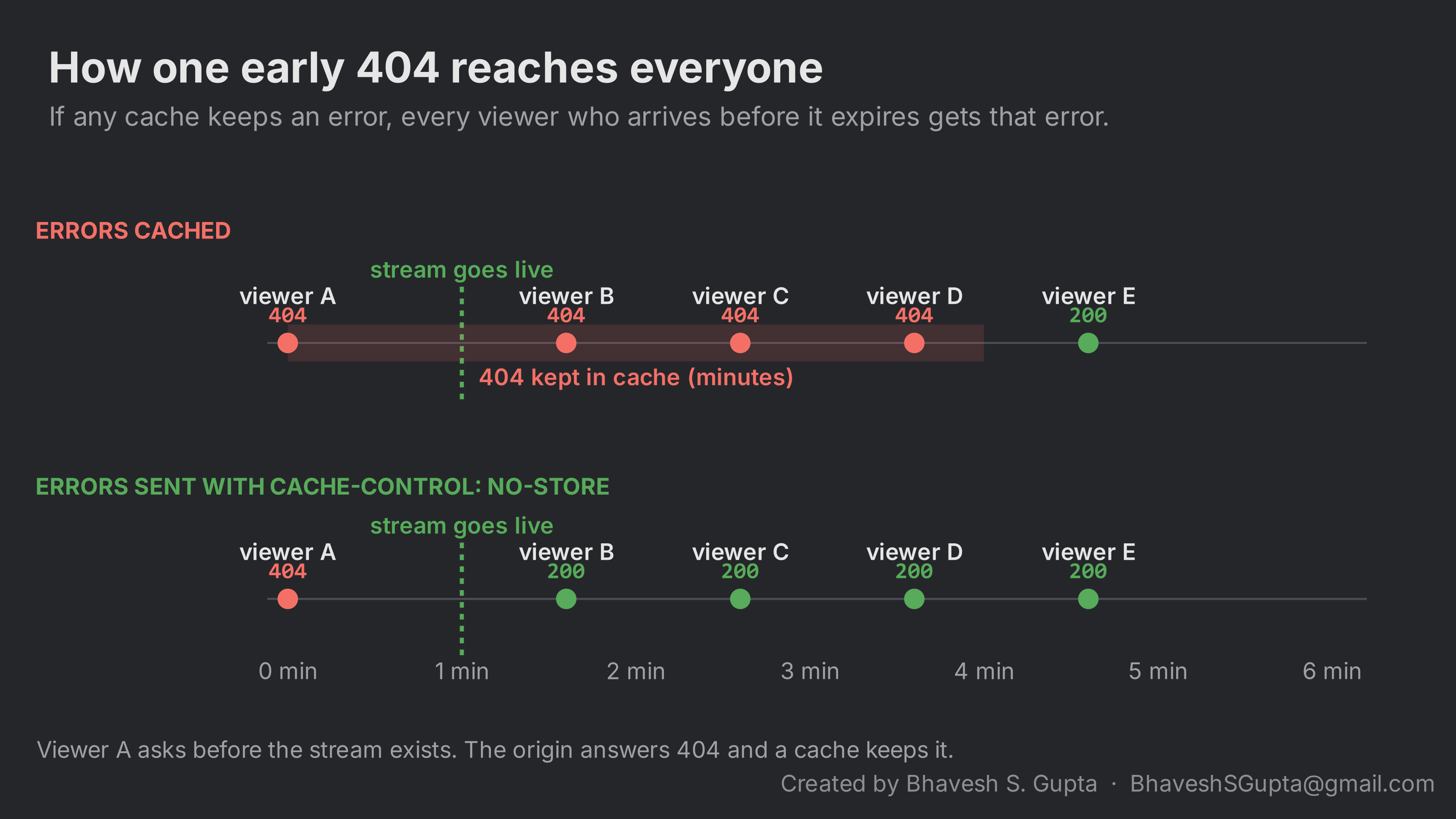 Two timelines. With errors cached, viewer A's early 404 is kept for minutes and viewers B, C and D also get 404 after the stream goes live; viewer E gets 200 once it expires. With errors sent as no-store, only viewer A gets 404 and everyone after the stream goes live gets 200.