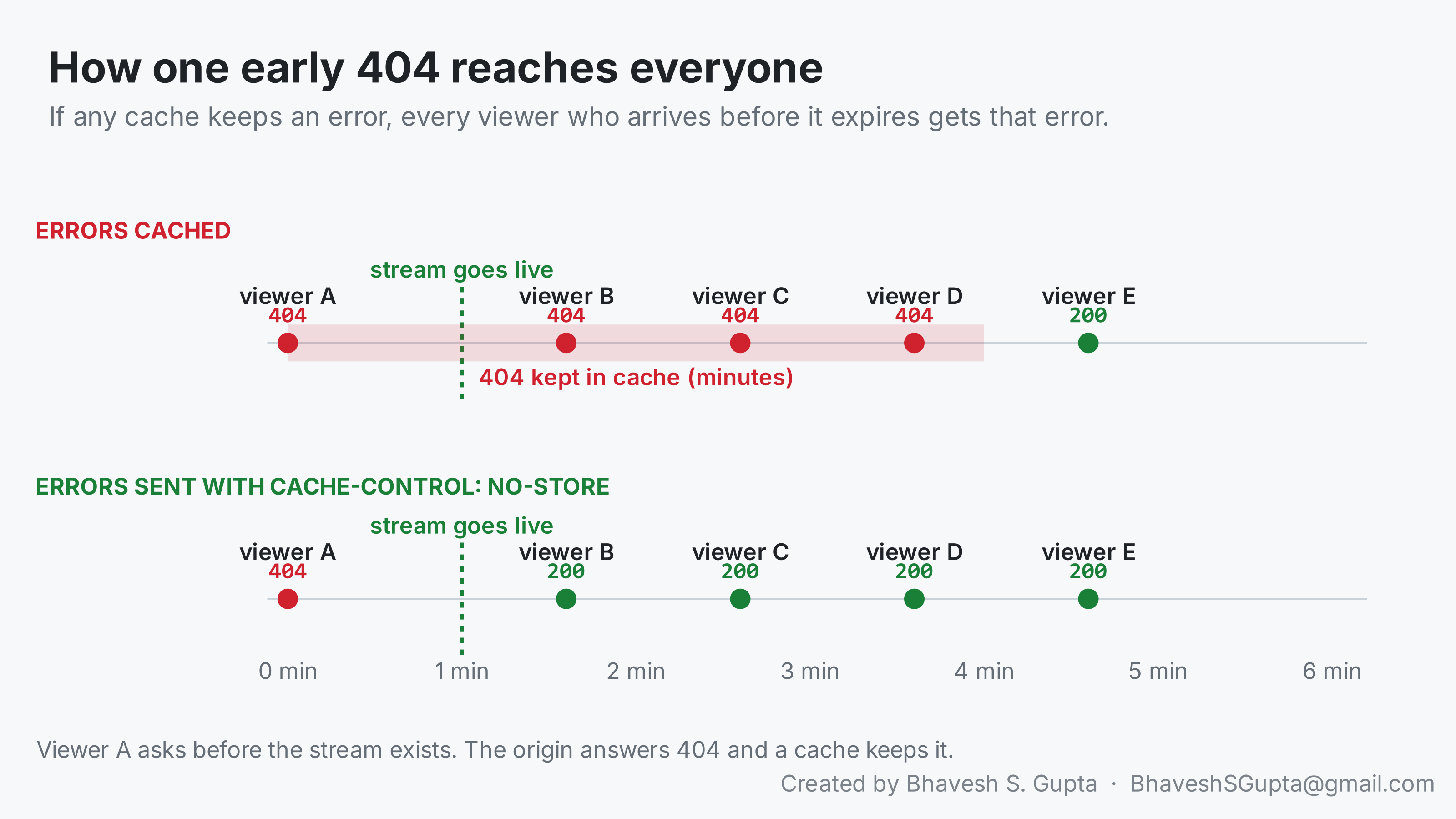 Two timelines. With errors cached, viewer A's early 404 is kept for minutes and viewers B, C and D also get 404 after the stream goes live; viewer E gets 200 once it expires. With errors sent as no-store, only viewer A gets 404 and everyone after the stream goes live gets 200.