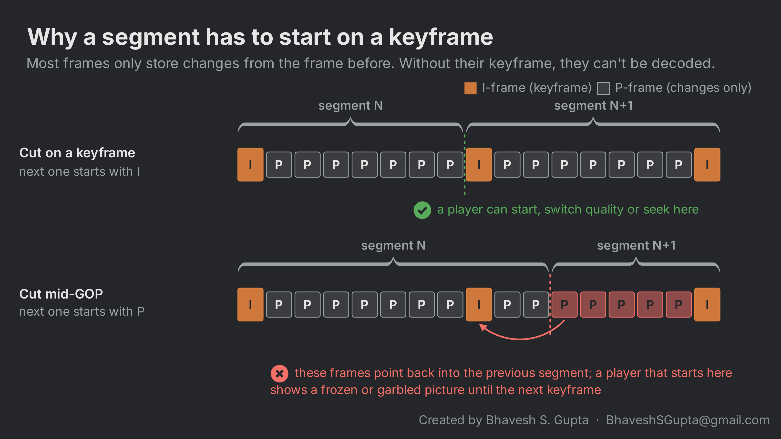 Two rows of frames. Cut on a keyframe: the next segment starts with an I-frame and a player can start, switch or seek there. Cut mid-GOP: the next segment starts with P-frames that depend on an I-frame in the previous segment, so a player starting there can't decode them until the next keyframe.