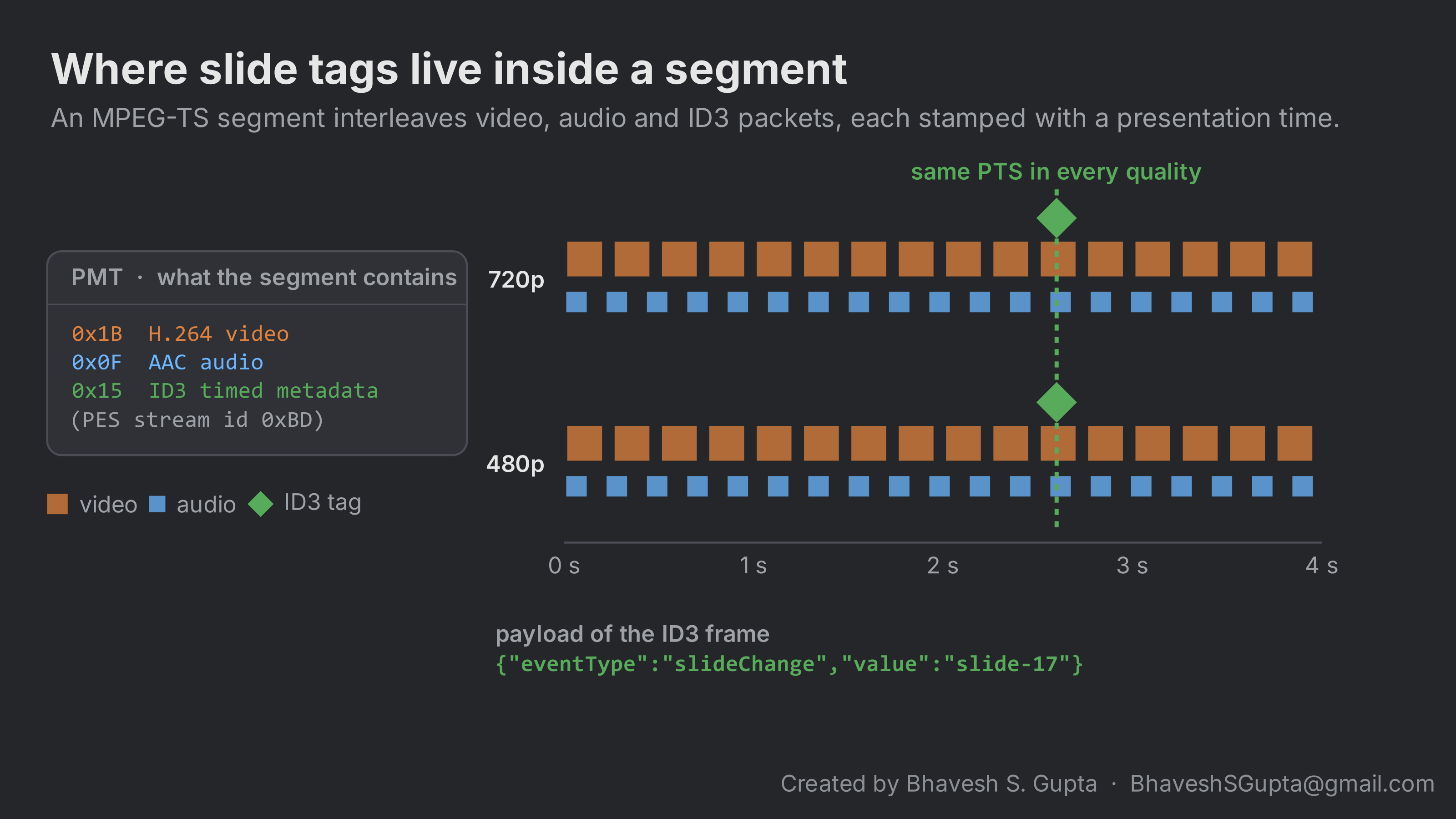 Inside an MPEG-TS segment: the PMT lists H.264 video, AAC audio and ID3 timed metadata. Video, audio and ID3 packets sit on a shared presentation-time axis, and the ID3 tag sits at the same PTS in the 720p and 480p segments. Its payload is JSON like eventType slideChange.