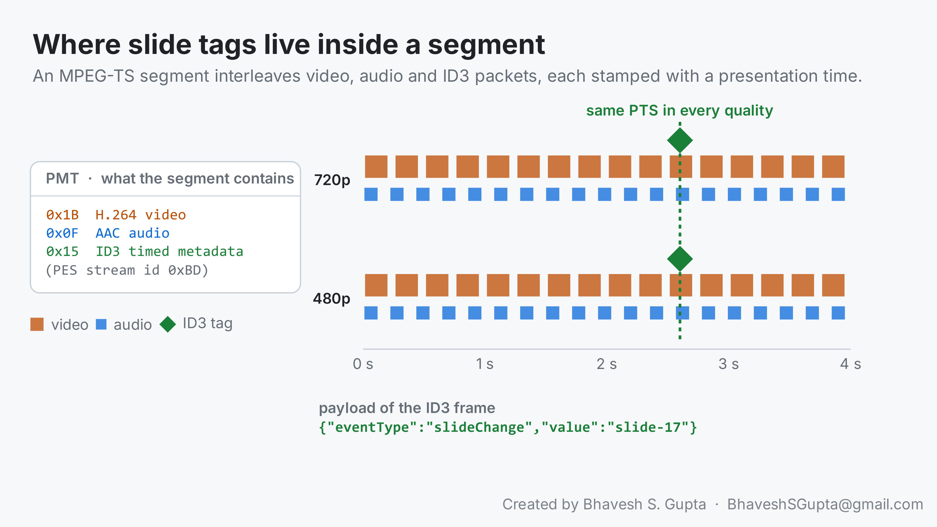 Inside an MPEG-TS segment: the PMT lists H.264 video, AAC audio and ID3 timed metadata. Video, audio and ID3 packets sit on a shared presentation-time axis, and the ID3 tag sits at the same PTS in the 720p and 480p segments. Its payload is JSON like eventType slideChange.
