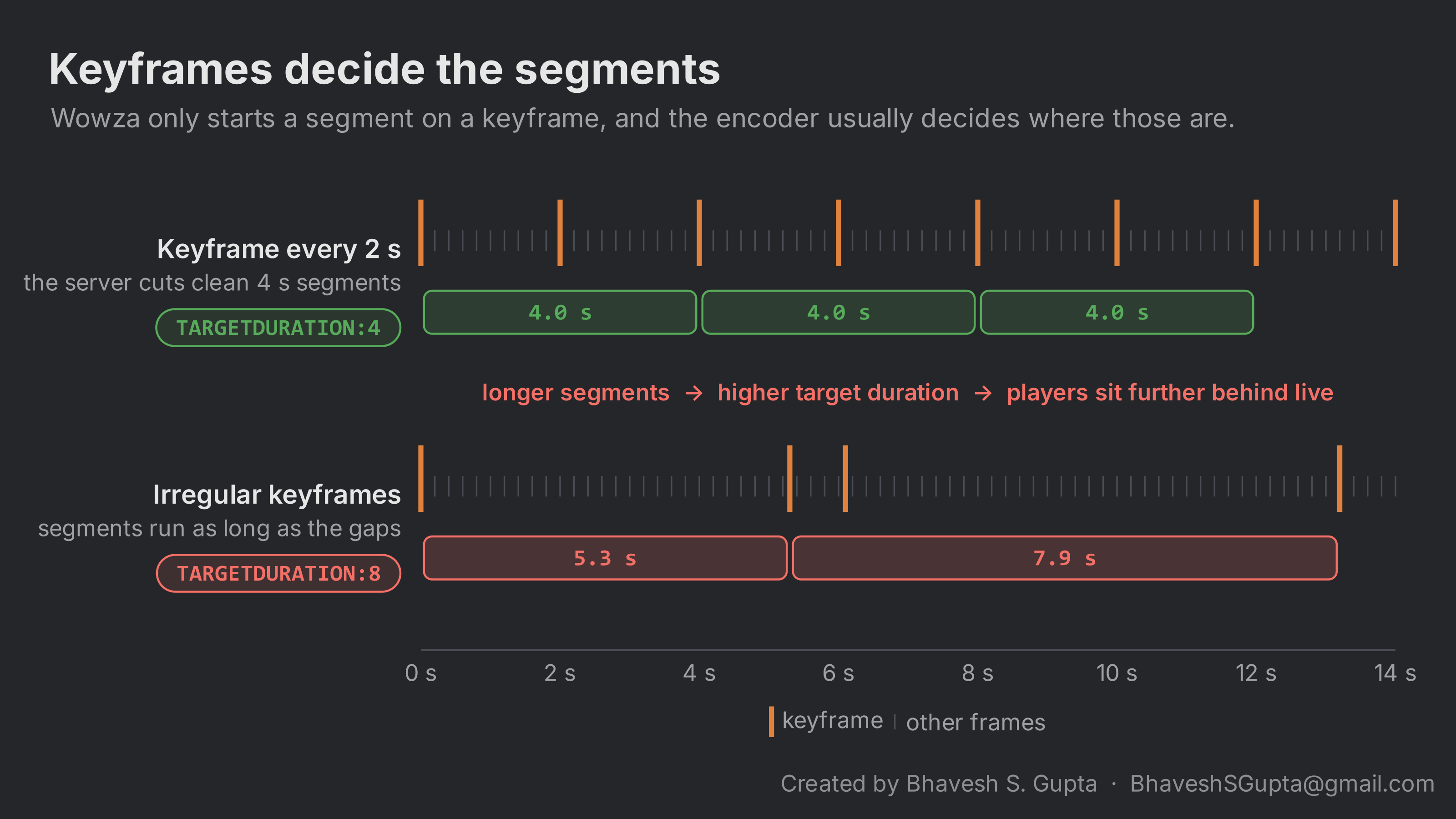 With a keyframe every 2 seconds the server cuts three clean 4-second segments and TARGETDURATION is 4. With irregular keyframes the segments are 5.3 and 7.9 seconds and TARGETDURATION rises to 8.