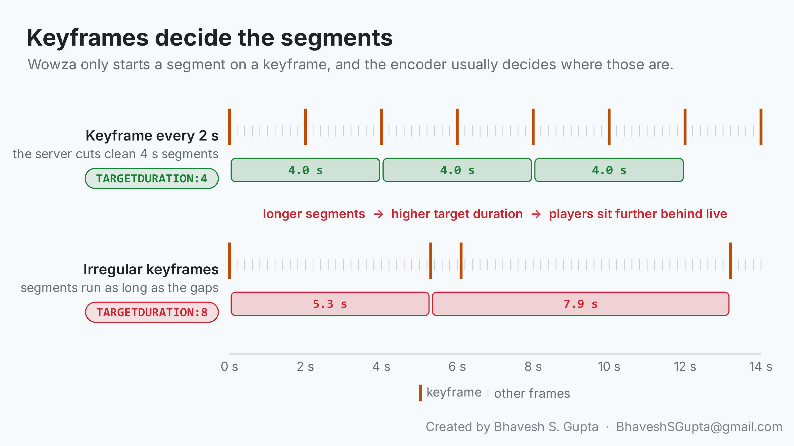 With a keyframe every 2 seconds the server cuts three clean 4-second segments and TARGETDURATION is 4. With irregular keyframes the segments are 5.3 and 7.9 seconds and TARGETDURATION rises to 8.