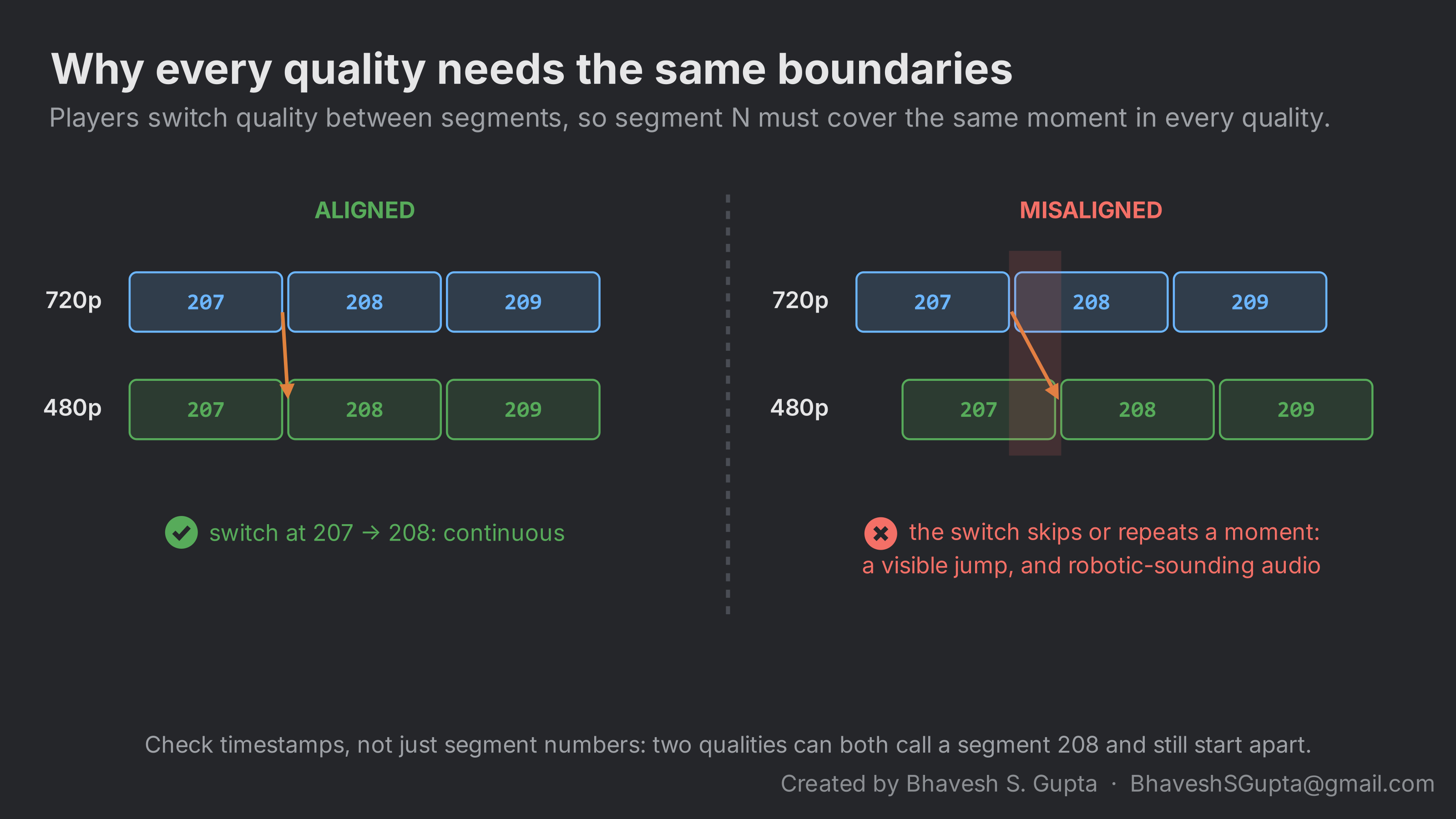 Two panels. Aligned: 720p and 480p segments 207 to 209 share boundaries, so switching from 720p segment 207 to 480p segment 208 is continuous. Misaligned: the 480p boundaries are offset, so the switch skips or repeats a moment, causing a visible jump and robotic-sounding audio.