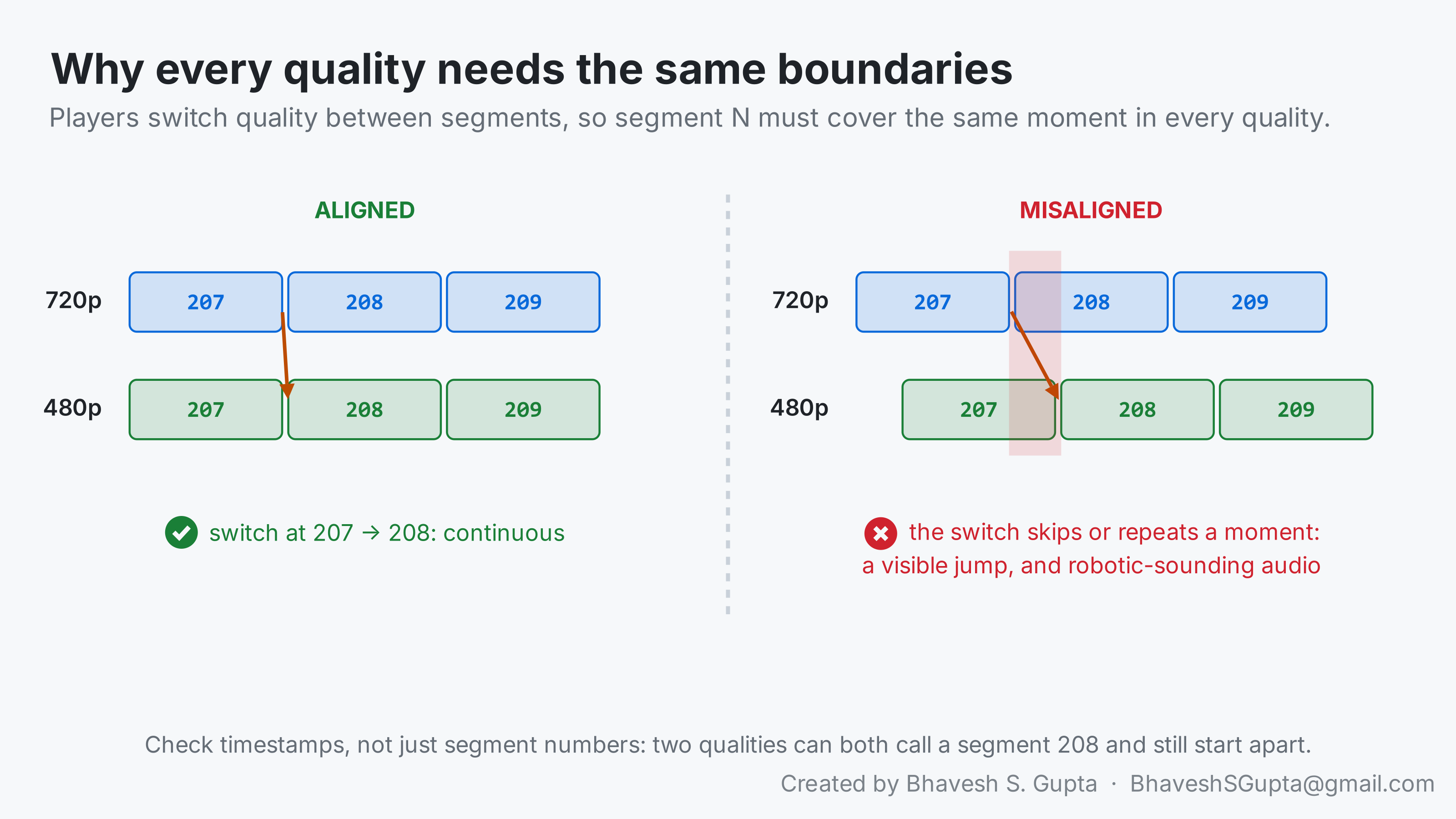 Two panels. Aligned: 720p and 480p segments 207 to 209 share boundaries, so switching from 720p segment 207 to 480p segment 208 is continuous. Misaligned: the 480p boundaries are offset, so the switch skips or repeats a moment, causing a visible jump and robotic-sounding audio.