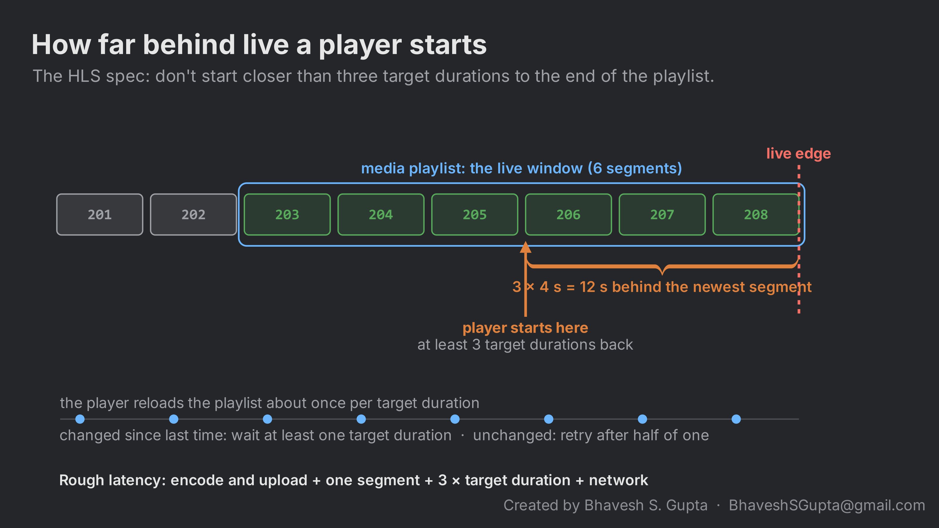 A row of segments with the six newest inside the live window. The live edge is at the end of the newest segment; the player starts three target durations back, 12 seconds with 4-second segments, and reloads the playlist about once per target duration.