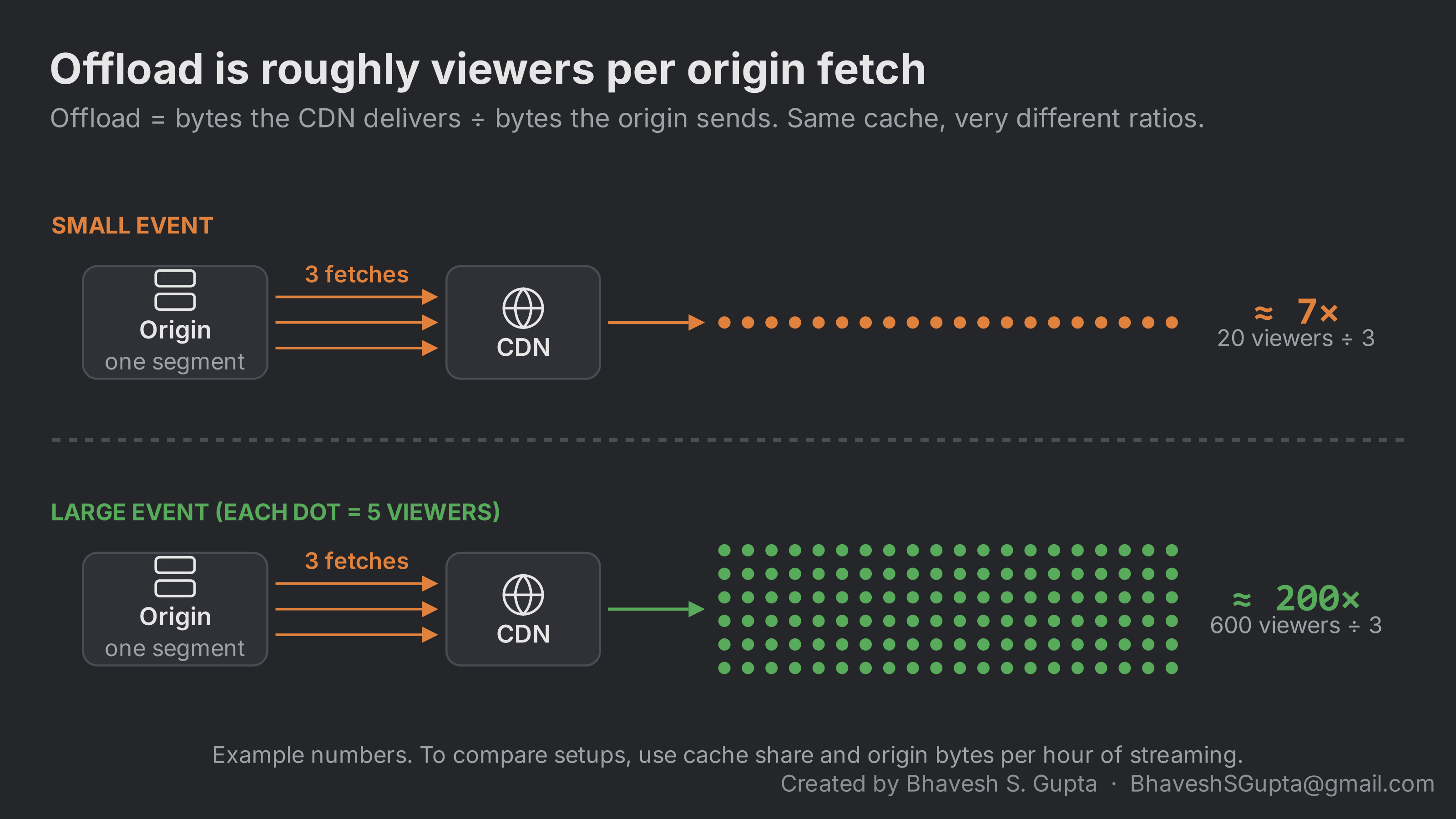 Example numbers. In both cases the origin sends three fetches of a segment to the CDN. With 20 viewers that's about 7 times offload; with 600 viewers it's about 200 times. Same cache, very different ratios.