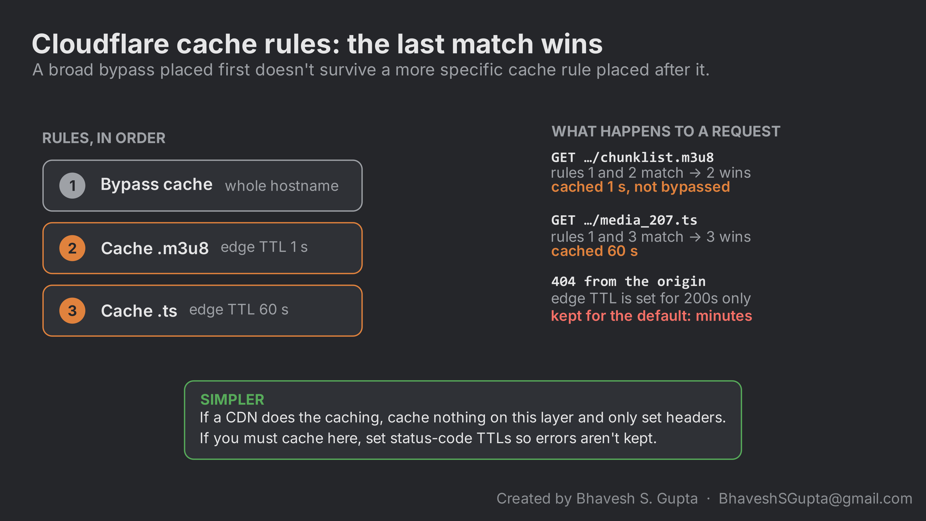 Three Cloudflare cache rules in order: bypass the whole hostname, cache .m3u8 for 1 second, cache .ts for 60 seconds. A playlist request matches rules 1 and 2 and is cached, not bypassed; a segment request matches 1 and 3; a 404 from the origin is kept for the default lifetime because the edge TTL only covers successful responses.