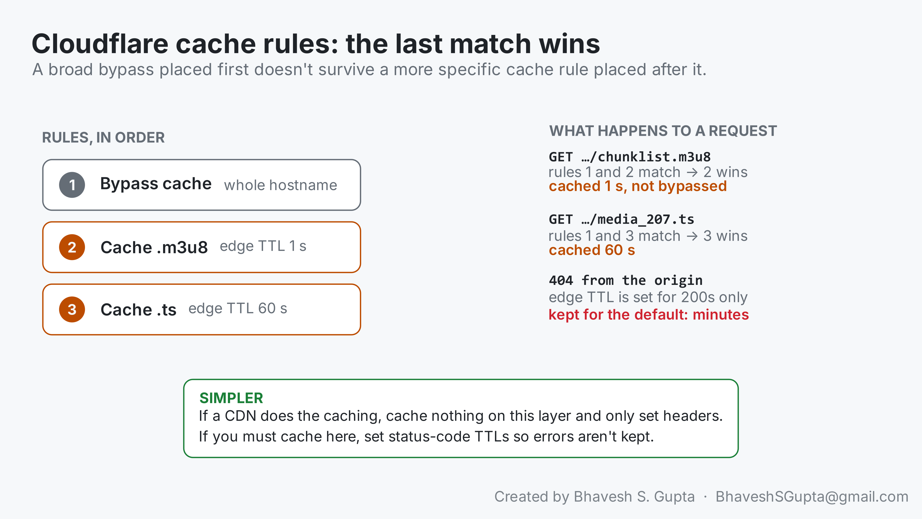 Three Cloudflare cache rules in order: bypass the whole hostname, cache .m3u8 for 1 second, cache .ts for 60 seconds. A playlist request matches rules 1 and 2 and is cached, not bypassed; a segment request matches 1 and 3; a 404 from the origin is kept for the default lifetime because the edge TTL only covers successful responses.