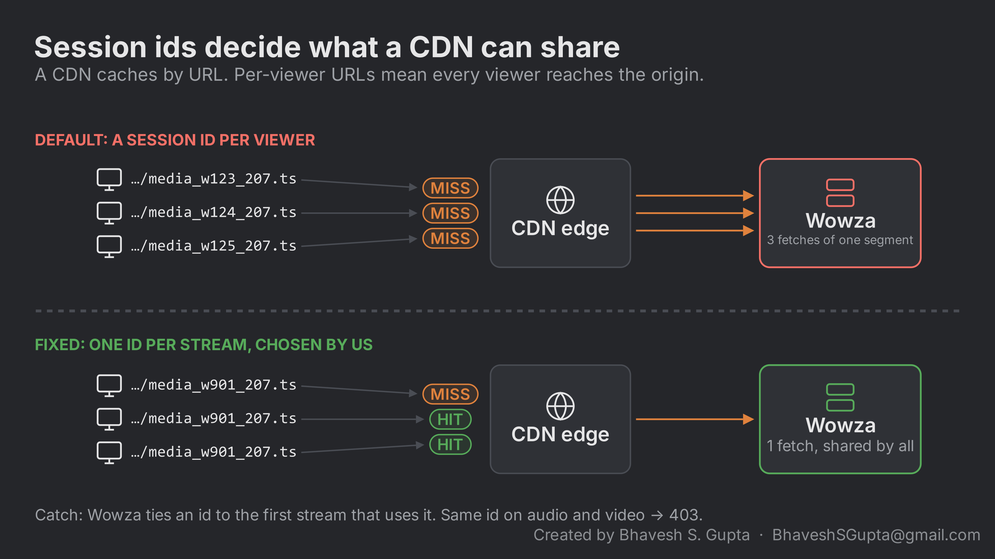 With a session id per viewer, three viewers request three different URLs for the same segment and the CDN fetches it three times from the origin. With one fixed id per stream, all three request the same URL: one miss, two cache hits, one fetch.