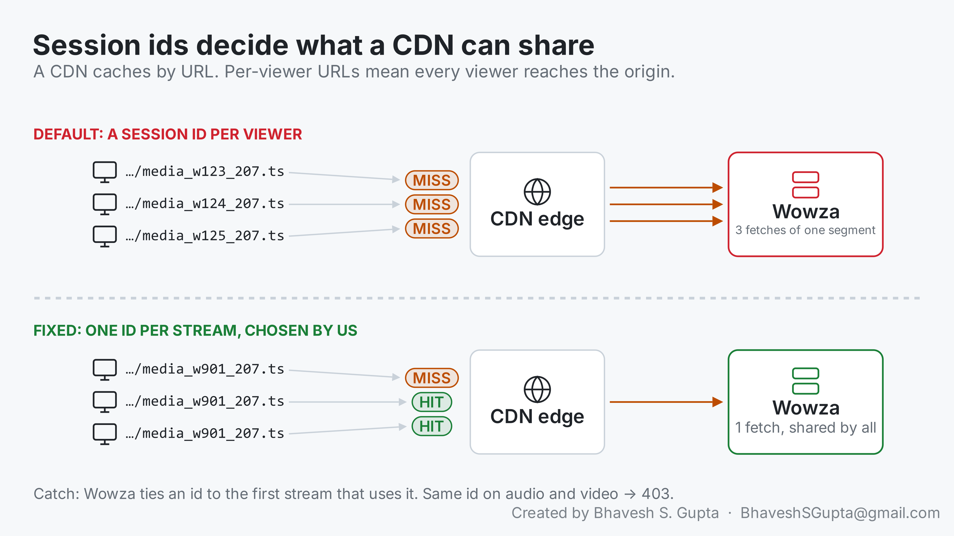 With a session id per viewer, three viewers request three different URLs for the same segment and the CDN fetches it three times from the origin. With one fixed id per stream, all three request the same URL: one miss, two cache hits, one fetch.