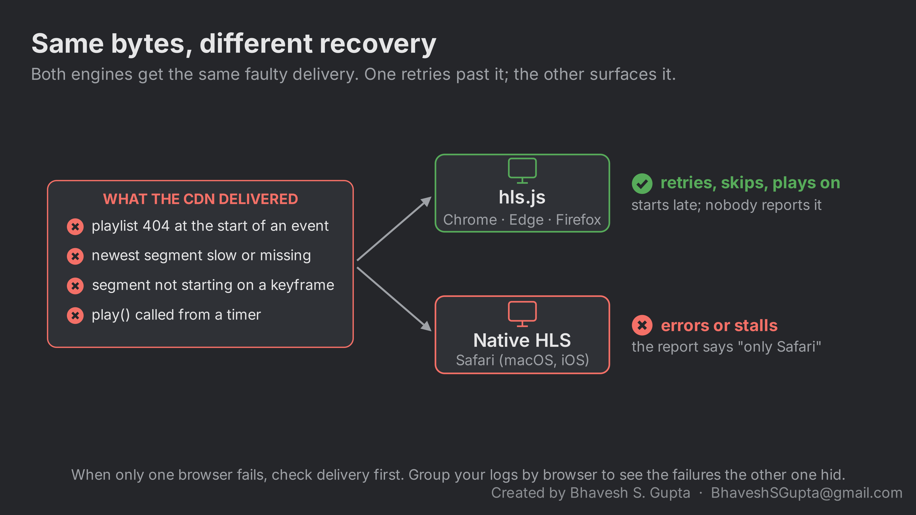 The CDN delivers four faults: a playlist 404 at the start, a slow or missing newest segment, a segment not starting on a keyframe, and play() called from a timer. hls.js on Chrome, Edge and Firefox retries, skips and plays on; native HLS on Safari errors or stalls, and the bug report says only Safari.