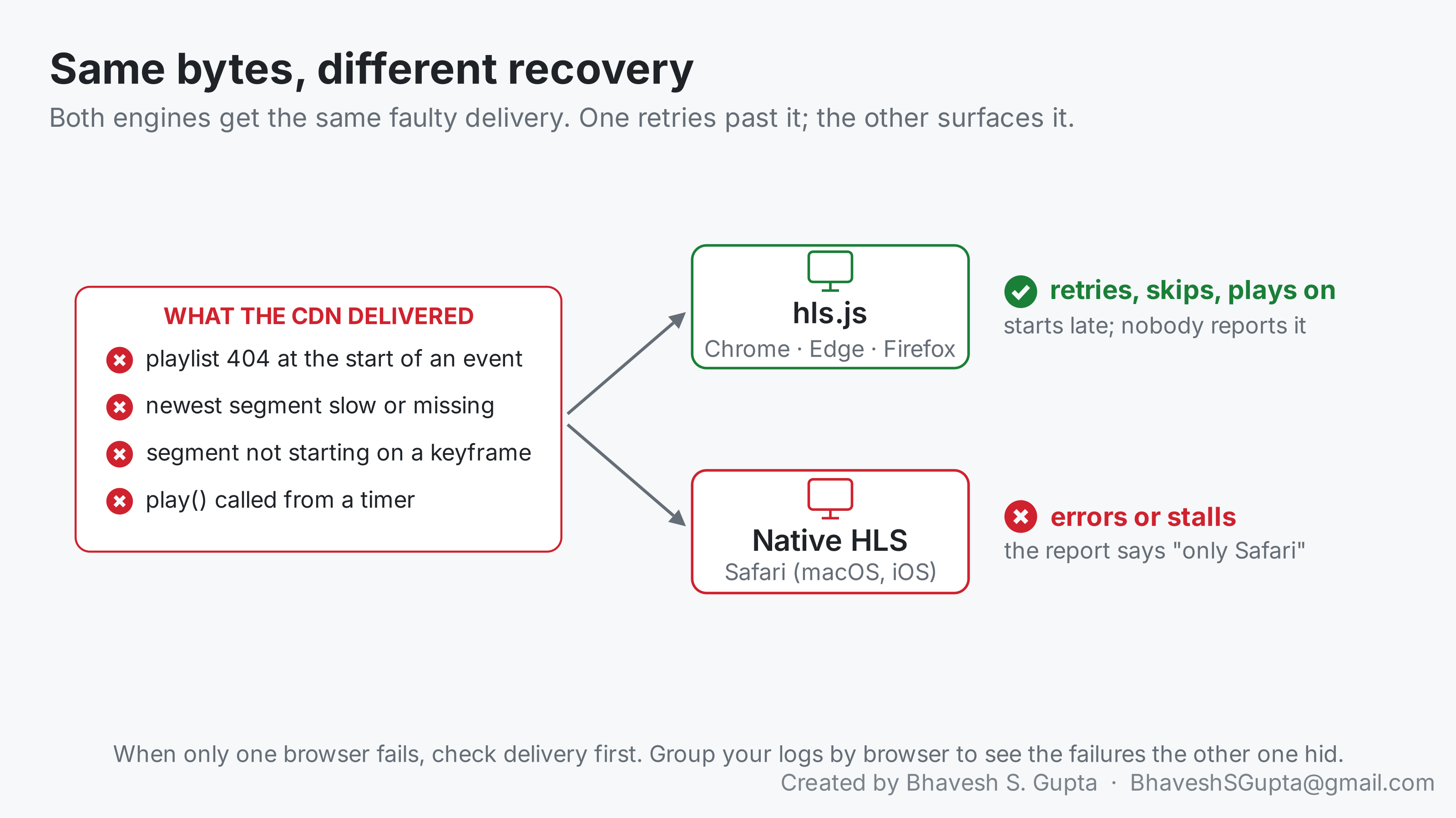 The CDN delivers four faults: a playlist 404 at the start, a slow or missing newest segment, a segment not starting on a keyframe, and play() called from a timer. hls.js on Chrome, Edge and Firefox retries, skips and plays on; native HLS on Safari errors or stalls, and the bug report says only Safari.